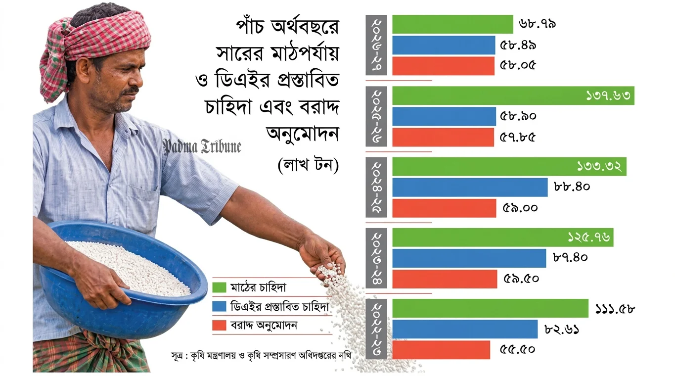 মাঠপর্যায়ের চাহিদার তুলনায় কম মিলছে সারের বরাদ্দ