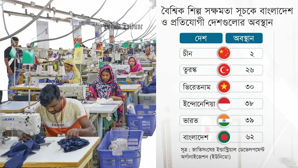 শিল্প উৎপাদনশীলতায় পিছিয়ে পড়ছে দেশ