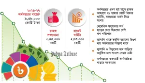 অর্থবছরের শুরুতেই বাজেটের অর্থ জোগান নিয়ে চিন্তায় সরকার